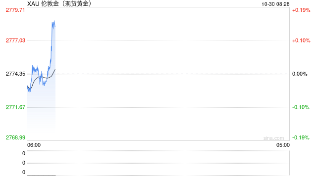现货黄金短线走高 涨超2778美元
