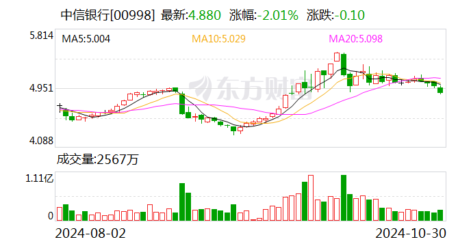 中信银行：前三季度净利润518.26亿元 同比增0.76%