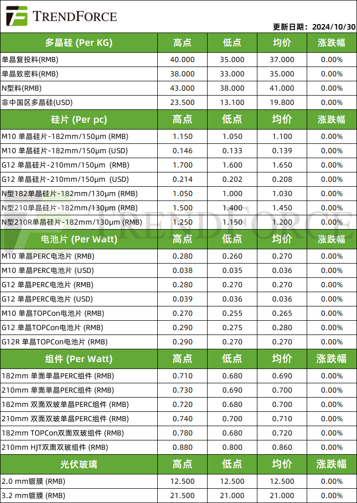 光伏周价格 |11月电池片排产有上修可能，硅料硅片仍处去库阶段