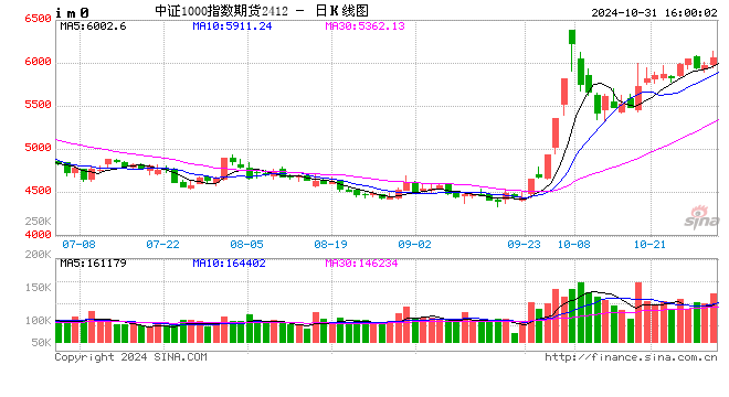 股指期货多数上涨 IM主力合约涨1.93%