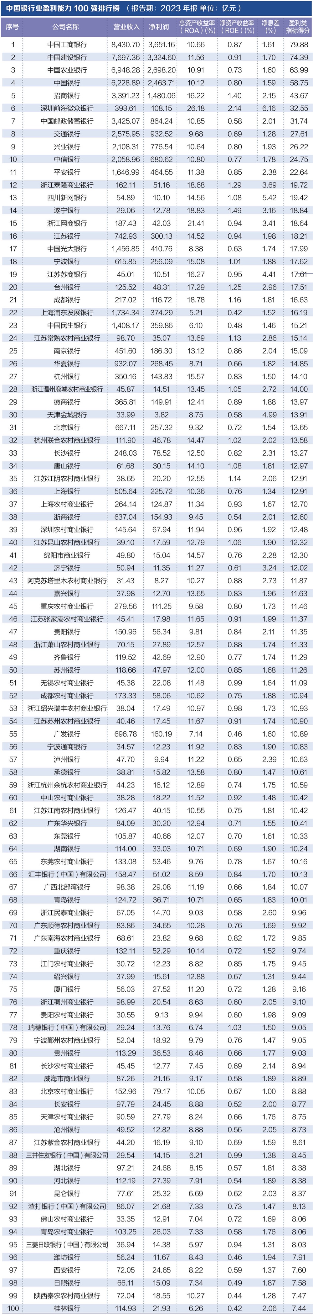 探寻银行业核心竞争力： “中国银行业竞争力100强排行榜”正式发布-第3张图片-佛山市川丘建筑工程劳务有限公司