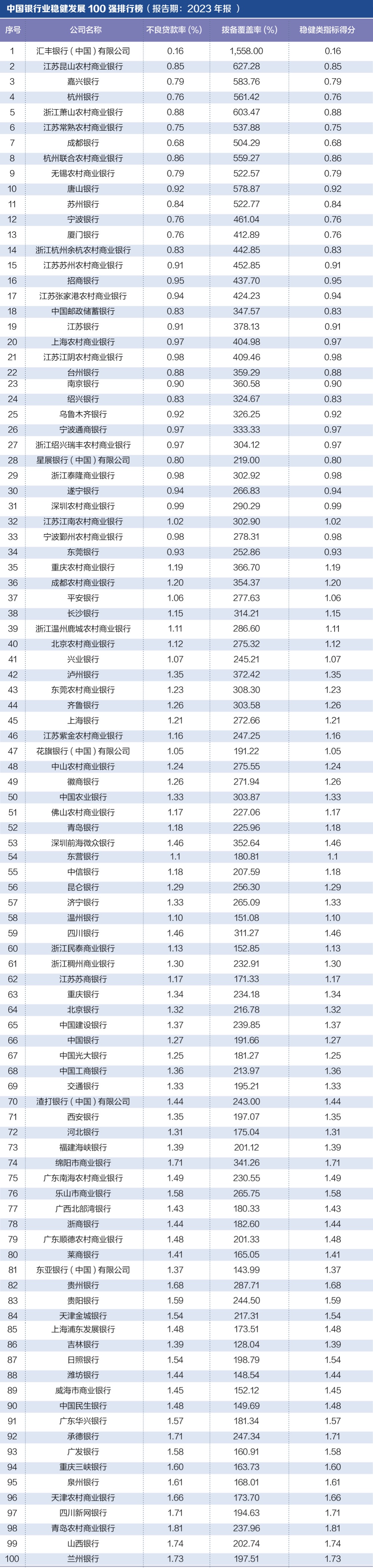 探寻银行业核心竞争力： “中国银行业竞争力100强排行榜”正式发布-第4张图片-佛山市川丘建筑工程劳务有限公司