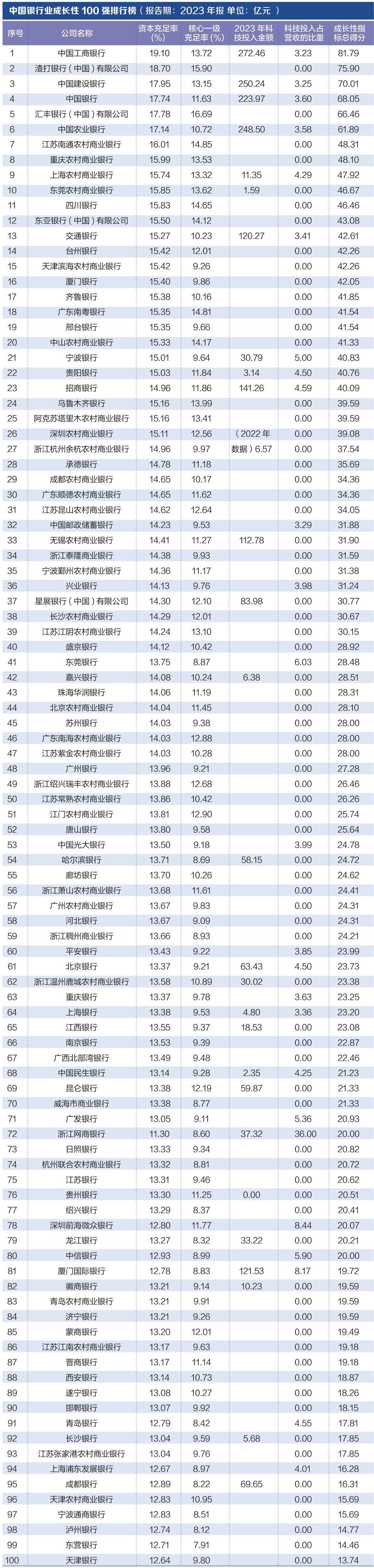 探寻银行业核心竞争力： “中国银行业竞争力100强排行榜”正式发布-第5张图片-佛山市川丘建筑工程劳务有限公司