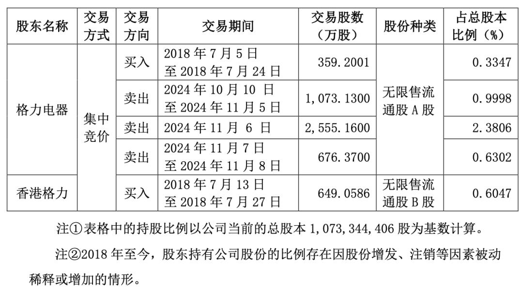 “五连板”大牛股海立股份，突遭格力减持-第2张图片-佛山市川丘建筑工程劳务有限公司