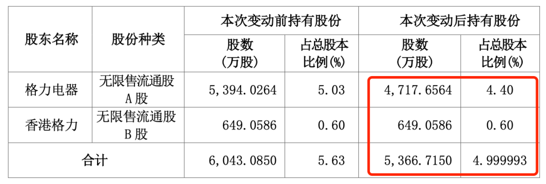 “五连板”大牛股海立股份，突遭格力减持-第3张图片-佛山市川丘建筑工程劳务有限公司