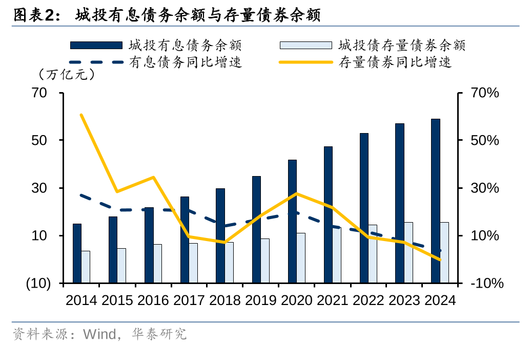 华泰证券: 化债思路的底层逻辑更多体现“托底防风险”，而非“强刺激”思路，下一步增量财政政策值得期待-第2张图片-佛山市川丘建筑工程劳务有限公司