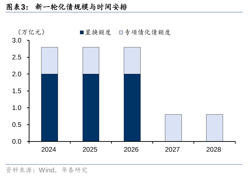 华泰证券: 化债思路的底层逻辑更多体现“托底防风险”，而非“强刺激”思路，下一步增量财政政策值得期待-第3张图片-佛山市川丘建筑工程劳务有限公司