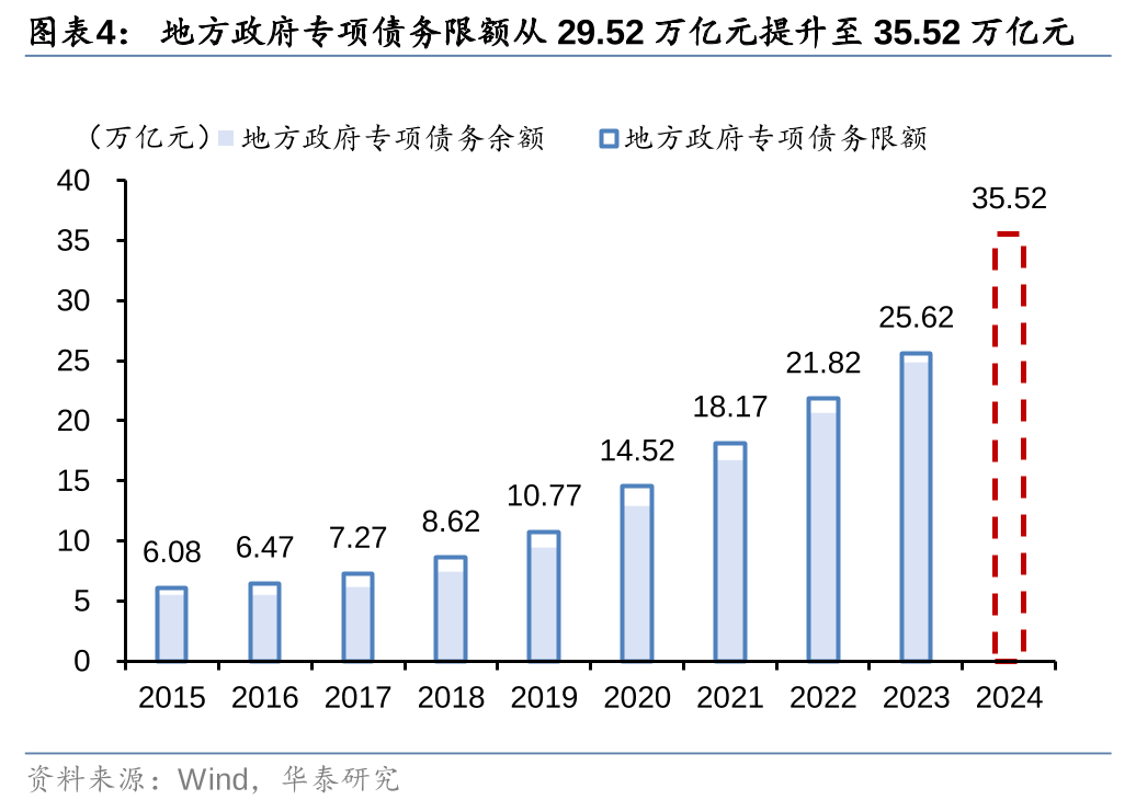 华泰证券: 化债思路的底层逻辑更多体现“托底防风险”，而非“强刺激”思路，下一步增量财政政策值得期待-第4张图片-佛山市川丘建筑工程劳务有限公司