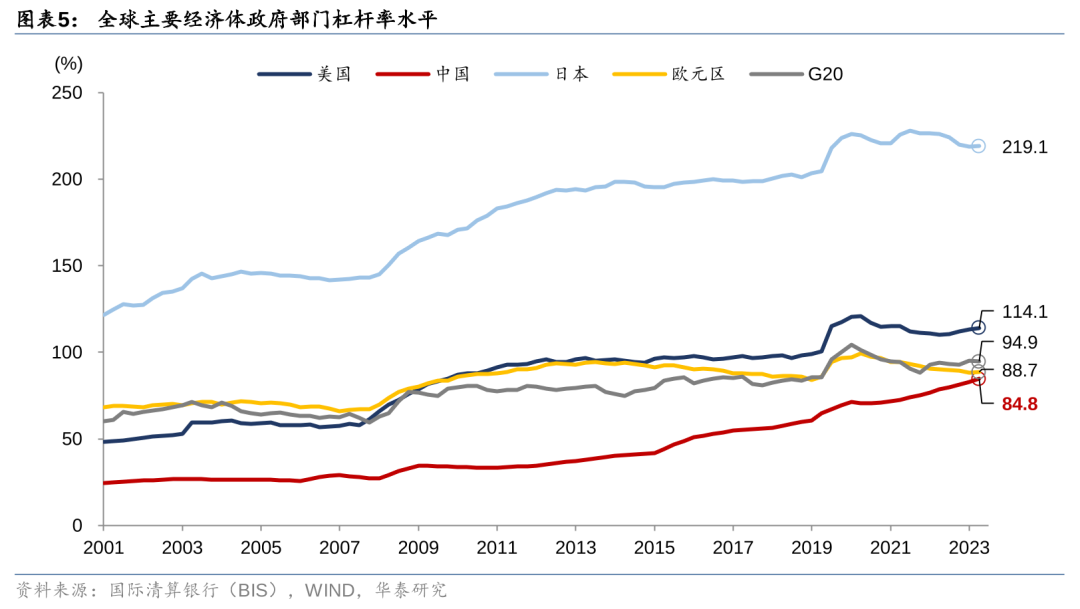 华泰证券: 化债思路的底层逻辑更多体现“托底防风险”，而非“强刺激”思路，下一步增量财政政策值得期待-第5张图片-佛山市川丘建筑工程劳务有限公司