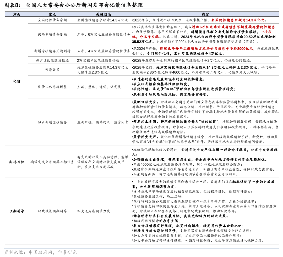 华泰证券: 化债思路的底层逻辑更多体现“托底防风险”，而非“强刺激”思路，下一步增量财政政策值得期待-第8张图片-佛山市川丘建筑工程劳务有限公司