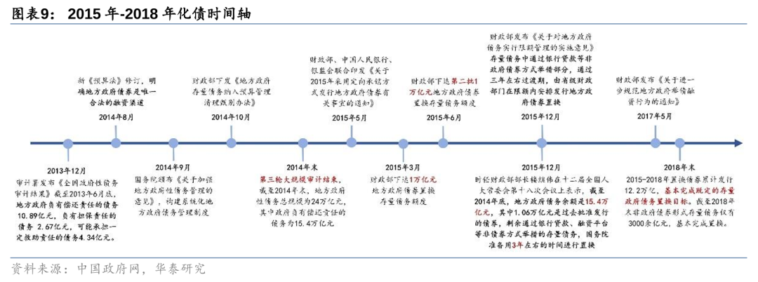 华泰证券: 化债思路的底层逻辑更多体现“托底防风险”，而非“强刺激”思路，下一步增量财政政策值得期待-第9张图片-佛山市川丘建筑工程劳务有限公司