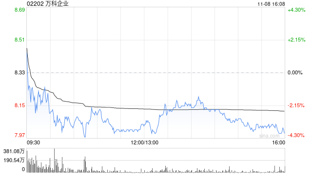 万科企业前10个月实现合同销售金额2025.5亿元-第1张图片-佛山市川丘建筑工程劳务有限公司