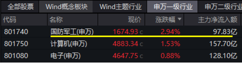 大事件不断，国防军工大幅跑赢市场！人气急速飙升，国防军工ETF（512810）单周成交额创历史新高！-第1张图片-佛山市川丘建筑工程劳务有限公司