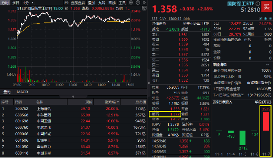 大事件不断，国防军工大幅跑赢市场！人气急速飙升，国防军工ETF（512810）单周成交额创历史新高！-第2张图片-佛山市川丘建筑工程劳务有限公司