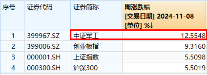 大事件不断，国防军工大幅跑赢市场！人气急速飙升，国防军工ETF（512810）单周成交额创历史新高！-第3张图片-佛山市川丘建筑工程劳务有限公司