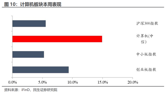 民生证券：科技内需为王 奏响市场强音-第13张图片-佛山市川丘建筑工程劳务有限公司