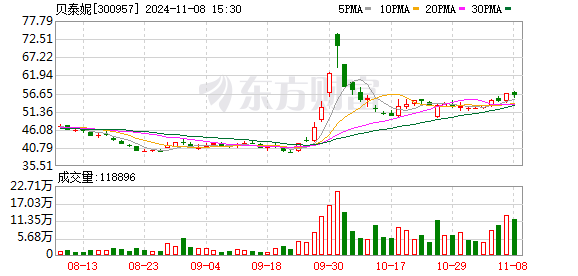 公司热点｜不超3.2%！贝泰妮又遭多位股东大额拟减持 二股东刚套现超6亿元-第1张图片-佛山市川丘建筑工程劳务有限公司