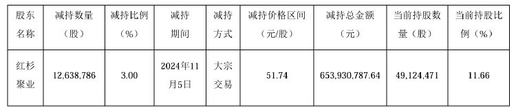 公司热点｜不超3.2%！贝泰妮又遭多位股东大额拟减持 二股东刚套现超6亿元-第2张图片-佛山市川丘建筑工程劳务有限公司