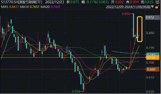 港股超级周！腾讯、阿里、B站公布三季报，资金提前埋伏，港股互联网ETF（513770）近4日吸金1．7亿元-第1张图片-佛山市川丘建筑工程劳务有限公司