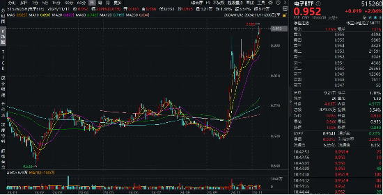 科技主线迹象明显？半导体获百亿主力资金加仓！电子ETF（515260）暴拉3%，上探年内高点-第1张图片-佛山市川丘建筑工程劳务有限公司