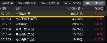科技主线迹象明显？半导体获百亿主力资金加仓！电子ETF（515260）暴拉3%，上探年内高点-第2张图片-佛山市川丘建筑工程劳务有限公司