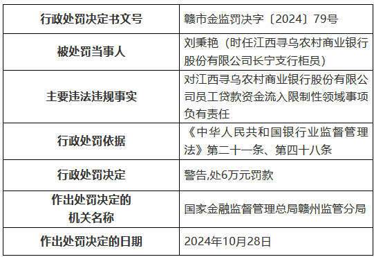 江西寻乌农村商业银行被罚85万元：通过为不良贷款借新还旧掩盖不良 向公职人员发放经营性贷款等-第5张图片-佛山市川丘建筑工程劳务有限公司