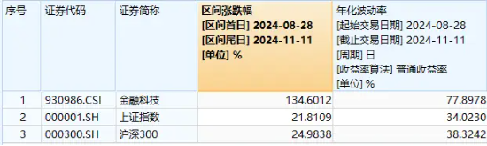 蚂蚁金服概念走强，翠微股份、税友股份涨停！金融科技ETF（159851）续涨超2%，溢价成交超1亿元-第2张图片-佛山市川丘建筑工程劳务有限公司