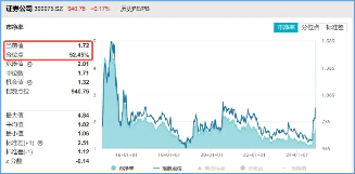 休整不过两日，资金火速进场！券商ETF（512000）近2日狂揽13亿元，后续仍有空间？-第2张图片-佛山市川丘建筑工程劳务有限公司