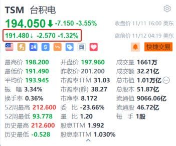 台积电盘前跌超1.3% 消息称台积电停供大陆7纳米AI芯片